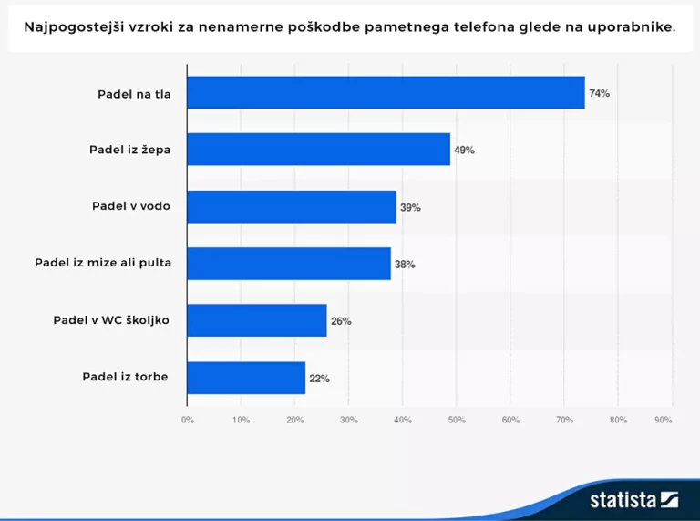 poškodba telefona, padec telefona, najpogostejši vzroki